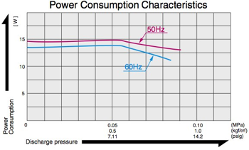 AC0105 - Power Consumption Diagram