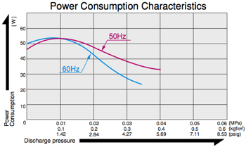 AC0501 - Power Consumption Diagram