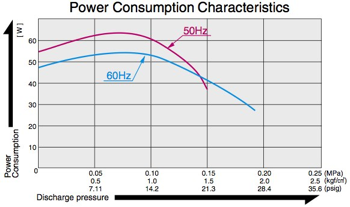 AC0610 - Power Consumption Diagram