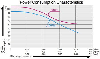 AC0102 - Power Consumption Diagram