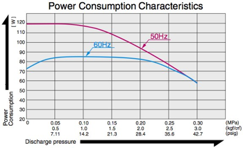 AC0920 - Power Consumption Diagram