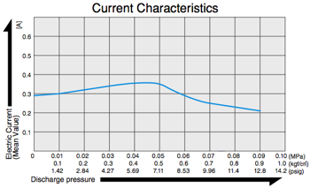 DAH105 Y1 - Power Consumption Diagram