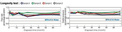 Bimor - Durability Graphs