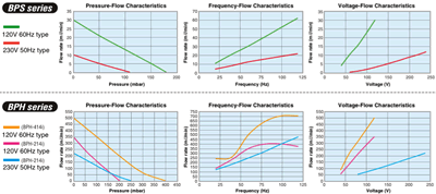 Bimor - Flow Rate Characteristics