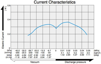 DP0102s - Current Characteristics Diagram