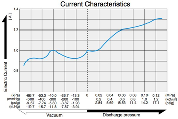 DP0105 - Current Characteristics Diagram