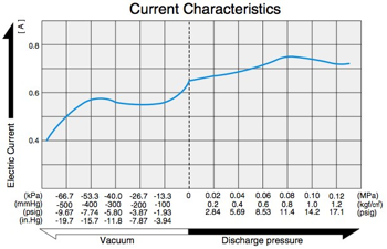 DP0105 - Current Characteristics Diagram