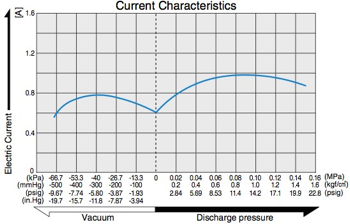 dp0110 12v - Current Characteristics Diagram