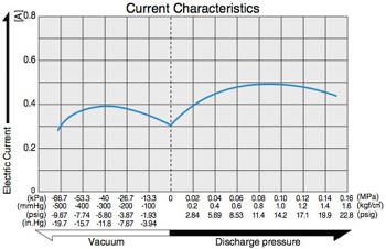 dp0110 24v - Current Characteristics Diagram