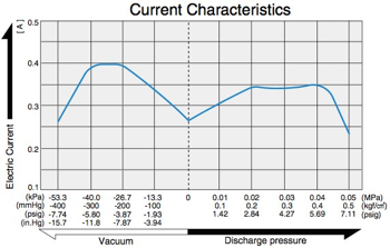 DP0140 - Current Characteristics Diagram