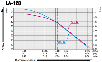 LA120 - Airflow Characteristics