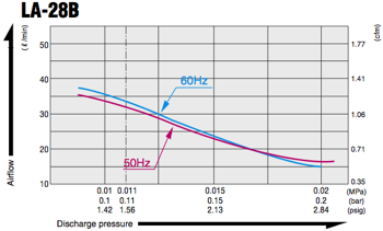 LA28B - Airflow Characteristics