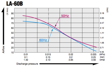 LA60B - Airflow Characteristics