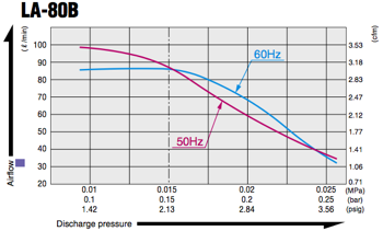 LA80B - Airflow Characteristics Pressure