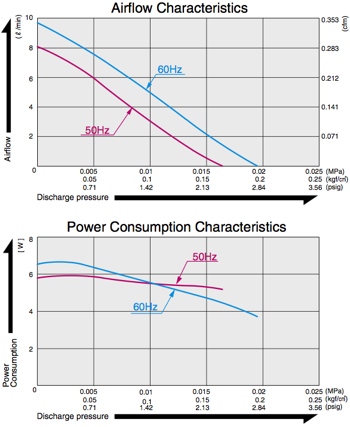 VC0100 - Power Consumption Diagram