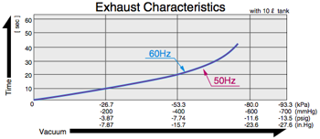 VP0660 - Exhaust Characteristics Diagram