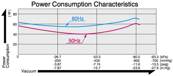 VP0660 - Power Consumption Diagram