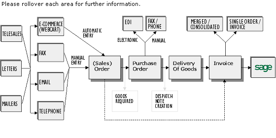 the prima process