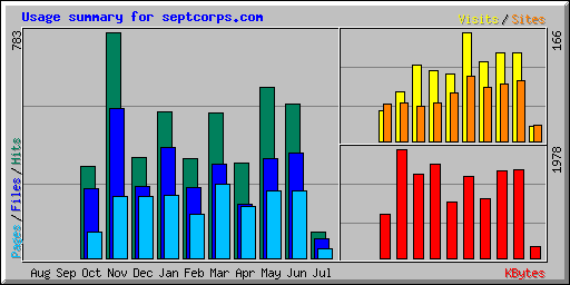 Usage summary for septcorps.com