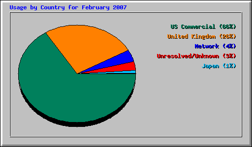 Usage by Country for February 2007