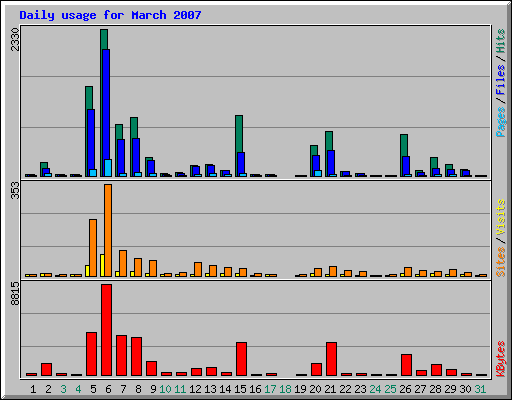 Daily usage for March 2007