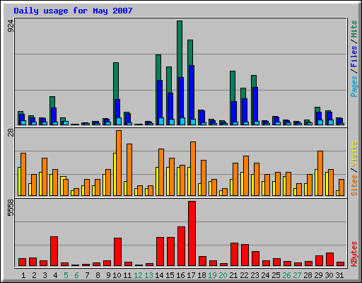 Daily usage for May 2007