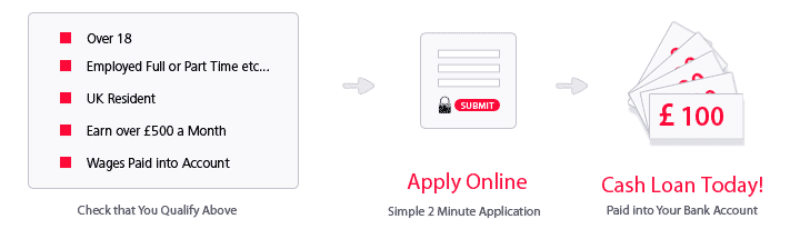 How it Works - Payday Loans in 1 Hour!